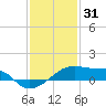 Shell Island tide chart for Wednesday, December 31, 2025