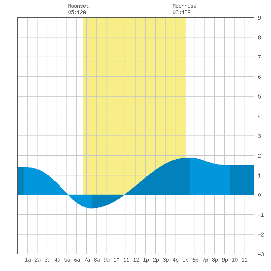 Shell Island tide chart for Wednesday, December 3, 2025