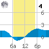 Shell Island tide chart for Thursday, December 4, 2025