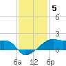Shell Island tide chart for Friday, December 5, 2025