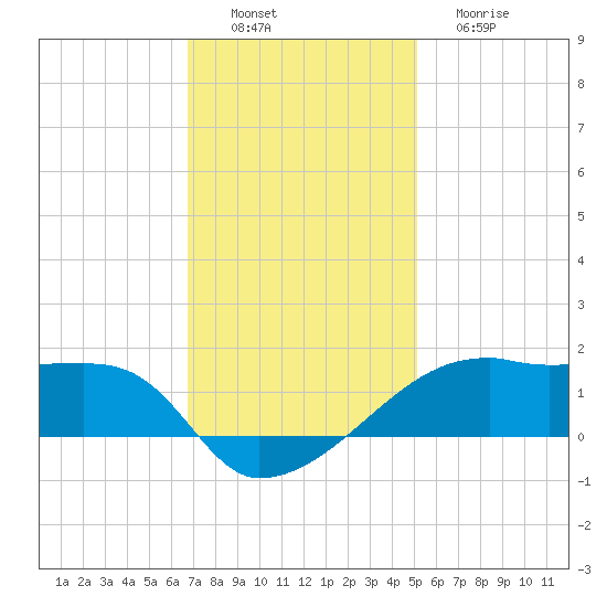 Shell Island tide chart for Saturday, December 6, 2025