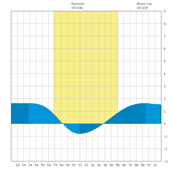 Shell Island tide chart for Sunday, December 7, 2025