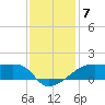 Shell Island tide chart for Sunday, December 7, 2025