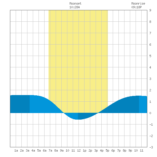Shell Island tide chart for Monday, December 8, 2025