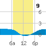 Shell Island tide chart for Tuesday, December 9, 2025