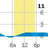 Shell Island tide chart for Sunday, January 11, 2026