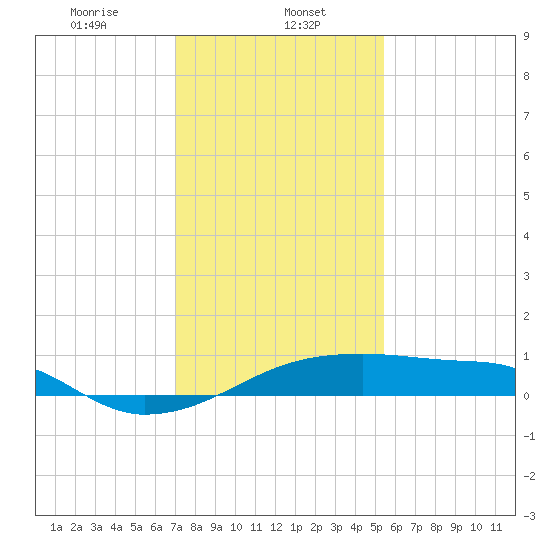 Shell Island tide chart for Monday, January 12, 2026