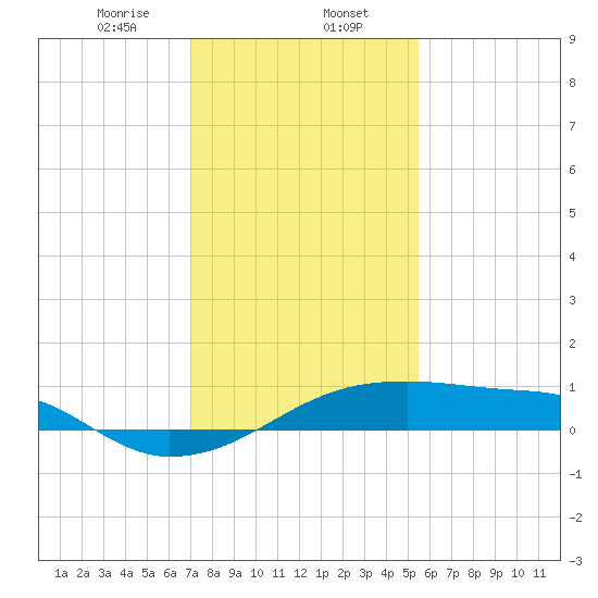 Shell Island tide chart for Tuesday, January 13, 2026