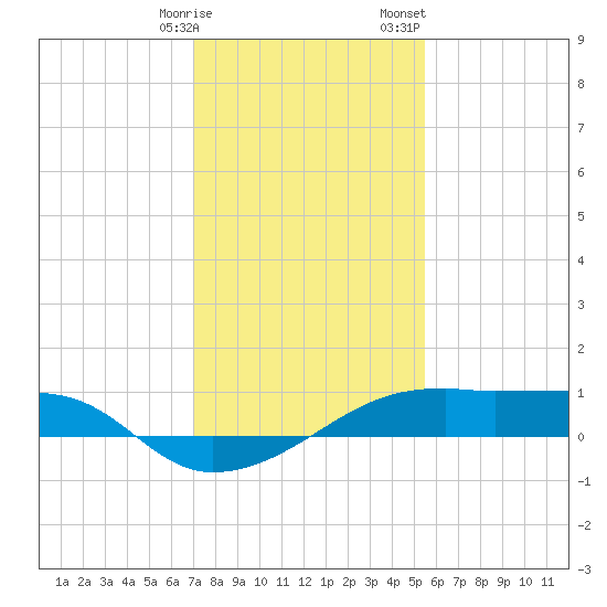 Shell Island tide chart for Friday, January 16, 2026