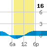 Shell Island tide chart for Friday, January 16, 2026