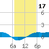 Shell Island tide chart for Saturday, January 17, 2026