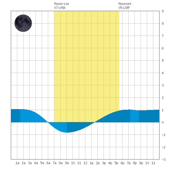 Shell Island tide chart for Sunday, January 18, 2026