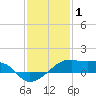 Shell Island tide chart for Thursday, January 1, 2026