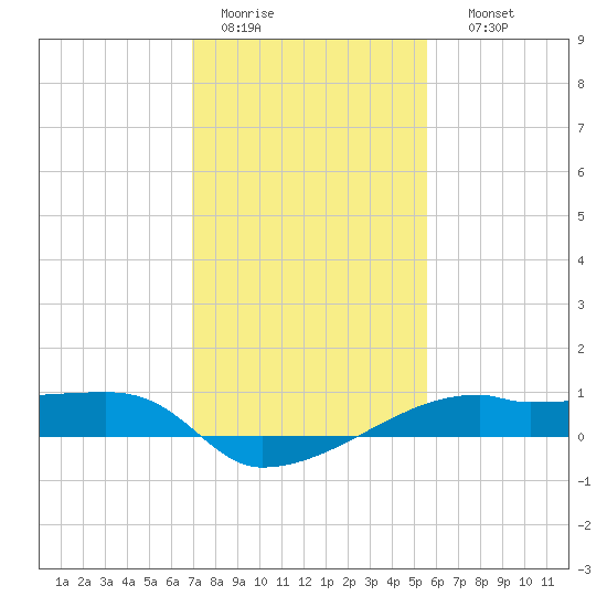Shell Island tide chart for Tuesday, January 20, 2026