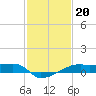 Shell Island tide chart for Tuesday, January 20, 2026