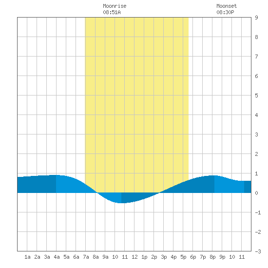 Shell Island tide chart for Wednesday, January 21, 2026