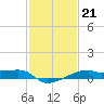 Shell Island tide chart for Wednesday, January 21, 2026