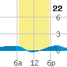 Shell Island tide chart for Thursday, January 22, 2026