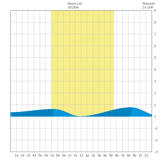 Shell Island tide chart for Friday, January 23, 2026