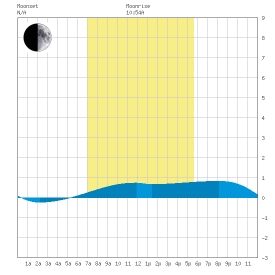 Shell Island tide chart for Sunday, January 25, 2026