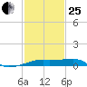 Shell Island tide chart for Sunday, January 25, 2026