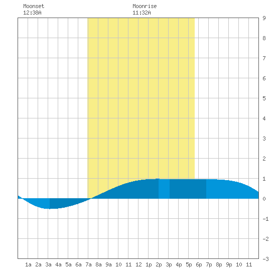 Shell Island tide chart for Monday, January 26, 2026