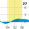 Shell Island tide chart for Tuesday, January 27, 2026