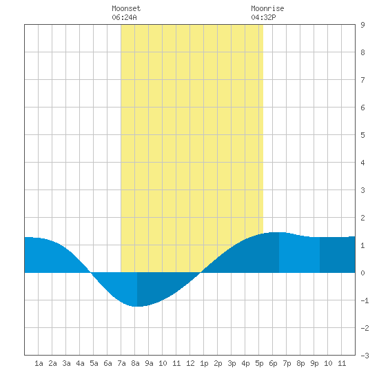 Shell Island tide chart for Friday, January 2, 2026