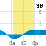 Shell Island tide chart for Friday, January 30, 2026