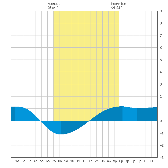 Shell Island tide chart for Saturday, January 31, 2026