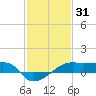 Shell Island tide chart for Saturday, January 31, 2026