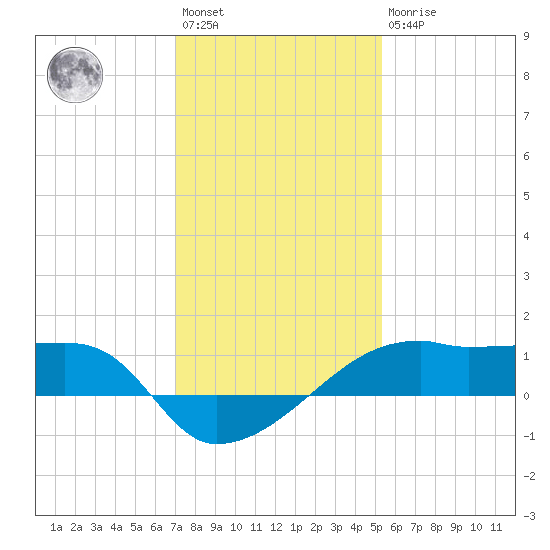 Shell Island tide chart for Saturday, January 3, 2026