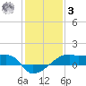 Shell Island tide chart for Saturday, January 3, 2026