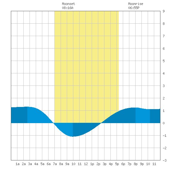 Shell Island tide chart for Sunday, January 4, 2026