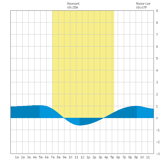 Shell Island tide chart for Tuesday, January 6, 2026
