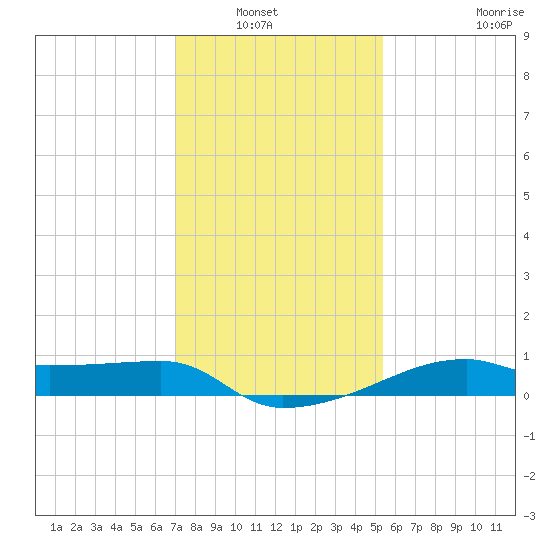 Shell Island tide chart for Wednesday, January 7, 2026