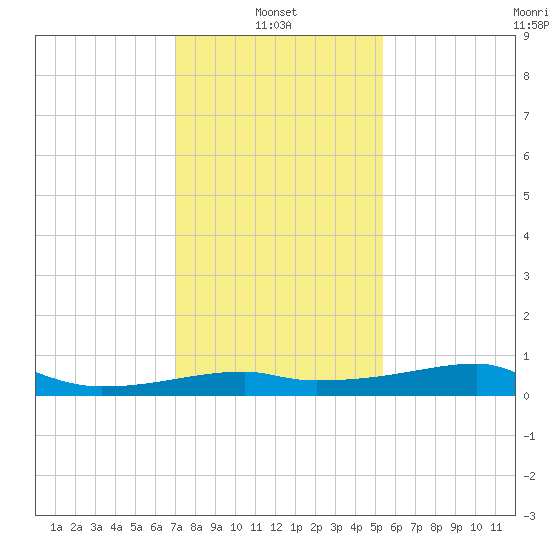 Shell Island tide chart for Friday, January 9, 2026