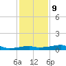 Shell Island tide chart for Friday, January 9, 2026