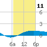 Shell Island tide chart for Wednesday, February 11, 2026
