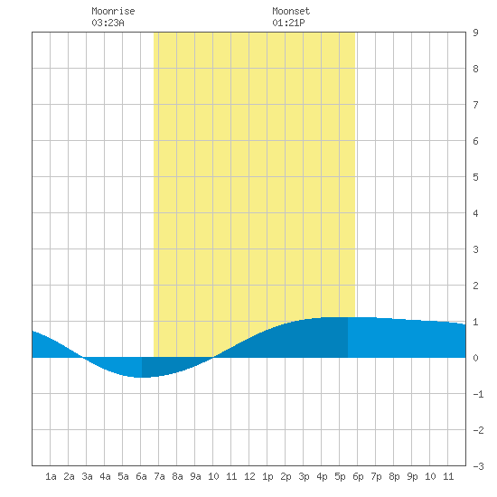 Shell Island tide chart for Thursday, February 12, 2026