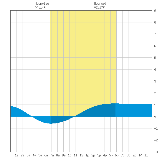 Shell Island tide chart for Friday, February 13, 2026
