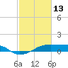 Shell Island tide chart for Friday, February 13, 2026