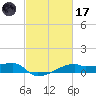 Shell Island tide chart for Tuesday, February 17, 2026