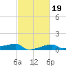 Shell Island tide chart for Thursday, February 19, 2026