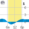 Shell Island tide chart for Sunday, February 1, 2026