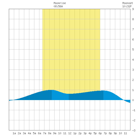 Shell Island tide chart for Saturday, February 21, 2026