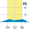 Shell Island tide chart for Saturday, February 21, 2026
