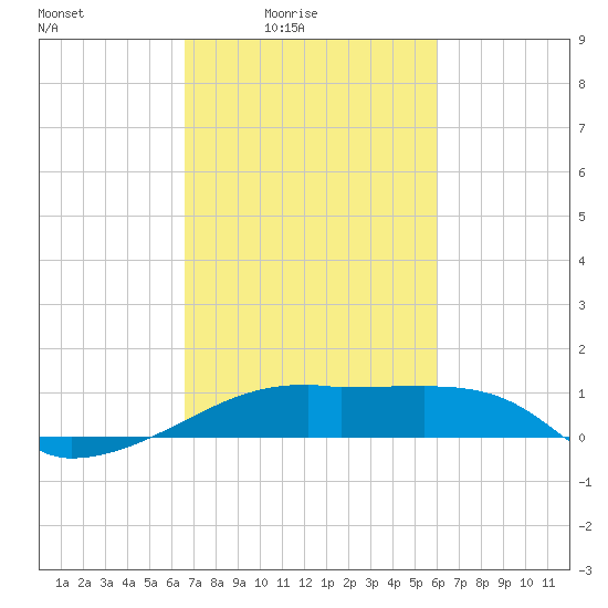 Shell Island tide chart for Monday, February 23, 2026