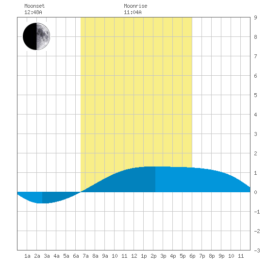 Shell Island tide chart for Tuesday, February 24, 2026