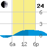 Shell Island tide chart for Tuesday, February 24, 2026